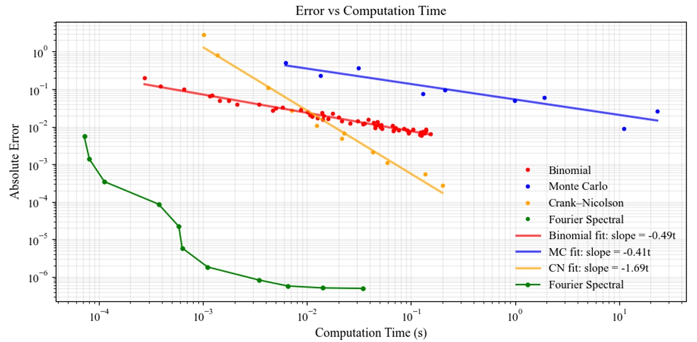 Empirical Study of Numerical Solutions to the Black-Scholes-Merton PDE